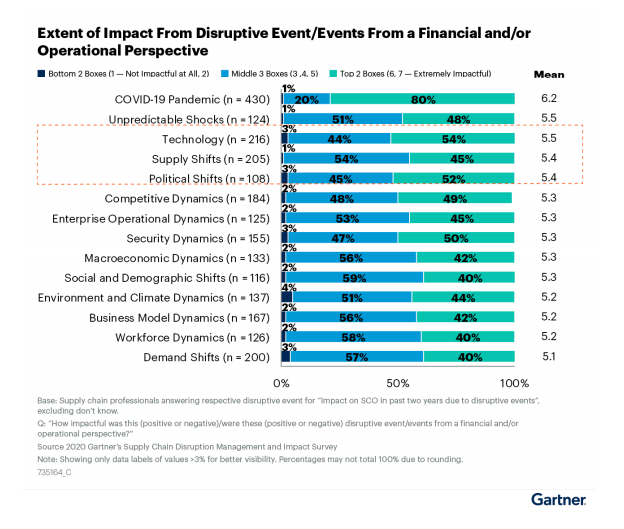 Gartner Report